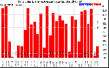 Solar PV/Inverter Performance Daily Solar Energy Production Value