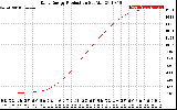 Solar PV/Inverter Performance Daily Energy Production