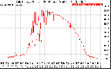 Solar PV/Inverter Performance Daily Energy Production Per Minute