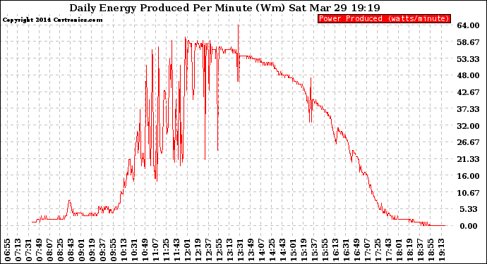 Solar PV/Inverter Performance Daily Energy Production Per Minute