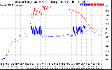 Solar PV/Inverter Performance Inverter Operating Temperature