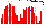 Solar PV/Inverter Performance Monthly Solar Energy Production Running Average