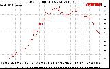 Solar PV/Inverter Performance Outdoor Temperature