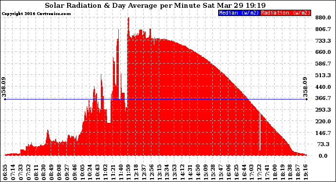Solar PV/Inverter Performance Solar Radiation & Day Average per Minute