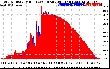 Solar PV/Inverter Performance Solar Radiation & Effective Solar Radiation per Minute