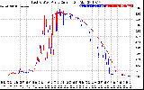 Solar PV/Inverter Performance Photovoltaic Panel Current Output