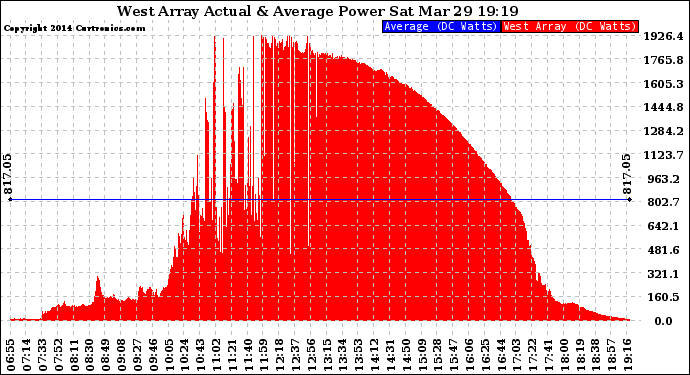 Solar PV/Inverter Performance West Array Actual & Average Power Output