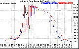 Solar PV/Inverter Performance Photovoltaic Panel Power Output