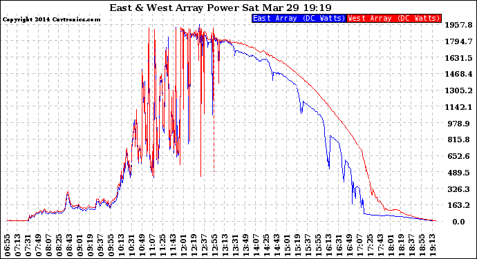 Solar PV/Inverter Performance Photovoltaic Panel Power Output