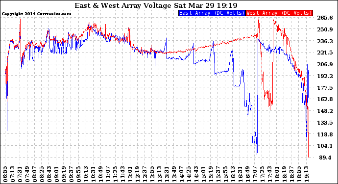 Solar PV/Inverter Performance Photovoltaic Panel Voltage Output