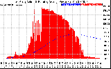 Solar PV/Inverter Performance East Array Actual & Running Average Power Output