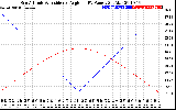 Solar PV/Inverter Performance Sun Altitude Angle & Sun Incidence Angle on PV Panels