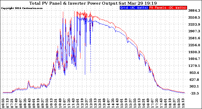 Solar PV/Inverter Performance PV Panel Power Output & Inverter Power Output