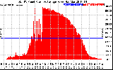 Solar PV/Inverter Performance Total PV Panel Power Output