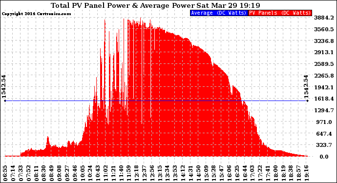 Solar PV/Inverter Performance Total PV Panel Power Output