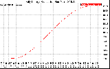 Solar PV/Inverter Performance Daily Energy Production