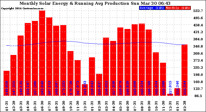 Solar PV/Inverter Performance Monthly Solar Energy Production Running Average