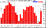 Solar PV/Inverter Performance Monthly Solar Energy Production Value