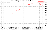 Solar PV/Inverter Performance Outdoor Temperature