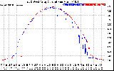 Solar PV/Inverter Performance Photovoltaic Panel Current Output