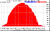 Solar PV/Inverter Performance East Array Power Output & Effective Solar Radiation