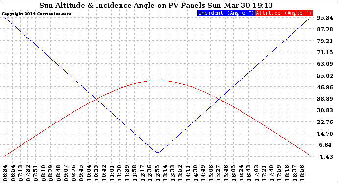 Solar PV/Inverter Performance Sun Altitude Angle & Sun Incidence Angle on PV Panels