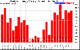 Solar PV/Inverter Performance Weekly Solar Energy Production