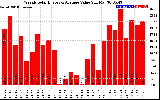 Solar PV/Inverter Performance Weekly Solar Energy Production Value