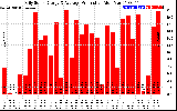 Solar PV/Inverter Performance Daily Solar Energy Production