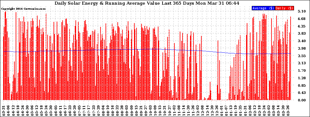 Solar PV/Inverter Performance Daily Solar Energy Production Value Running Average Last 365 Days
