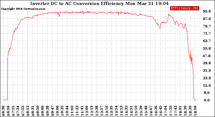 Solar PV/Inverter Performance Inverter DC to AC Conversion Efficiency