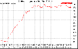 Solar PV/Inverter Performance Outdoor Temperature