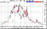 Solar PV/Inverter Performance Photovoltaic Panel Current Output