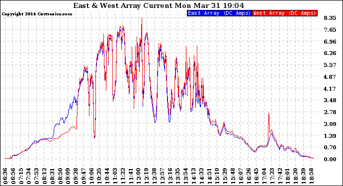 Solar PV/Inverter Performance Photovoltaic Panel Current Output
