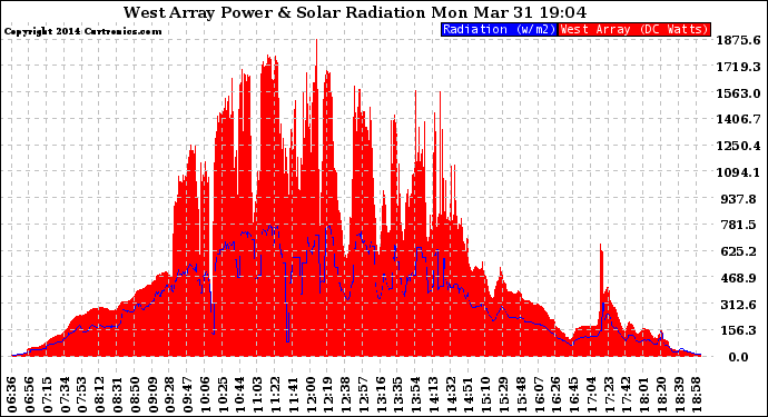 Solar PV/Inverter Performance West Array Power Output & Solar Radiation