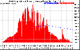 Solar PV/Inverter Performance West Array Actual & Running Average Power Output