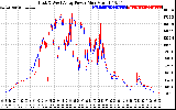 Solar PV/Inverter Performance Photovoltaic Panel Power Output