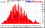 Solar PV/Inverter Performance East Array Power Output & Solar Radiation