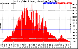 Solar PV/Inverter Performance East Array Actual & Average Power Output