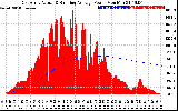 Solar PV/Inverter Performance East Array Actual & Running Average Power Output