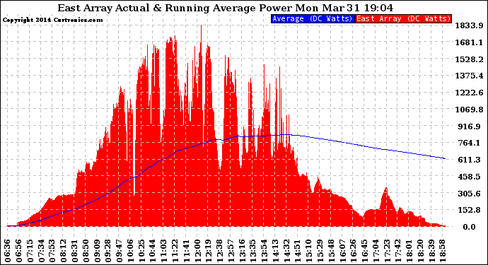 Solar PV/Inverter Performance East Array Actual & Running Average Power Output