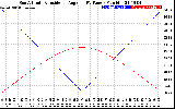 Solar PV/Inverter Performance Sun Altitude Angle & Sun Incidence Angle on PV Panels