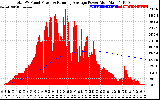 Solar PV/Inverter Performance Total PV Panel & Running Average Power Output