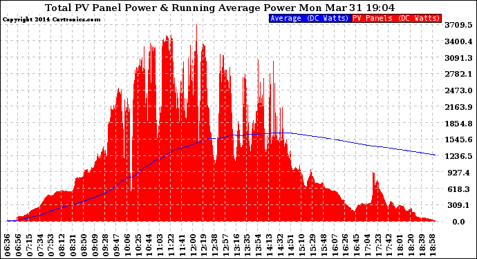 Solar PV/Inverter Performance Total PV Panel & Running Average Power Output