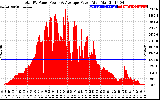 Solar PV/Inverter Performance Total PV Panel Power Output