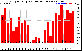 Solar PV/Inverter Performance Weekly Solar Energy Production