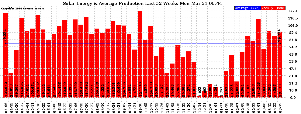 Solar PV/Inverter Performance Weekly Solar Energy Production Last 52 Weeks