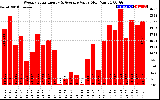 Solar PV/Inverter Performance Weekly Solar Energy Production Value