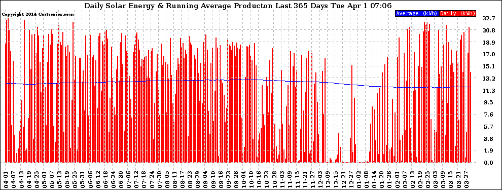 Solar PV/Inverter Performance Daily Solar Energy Production Running Average Last 365 Days