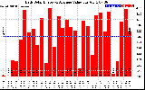 Solar PV/Inverter Performance Daily Solar Energy Production Value